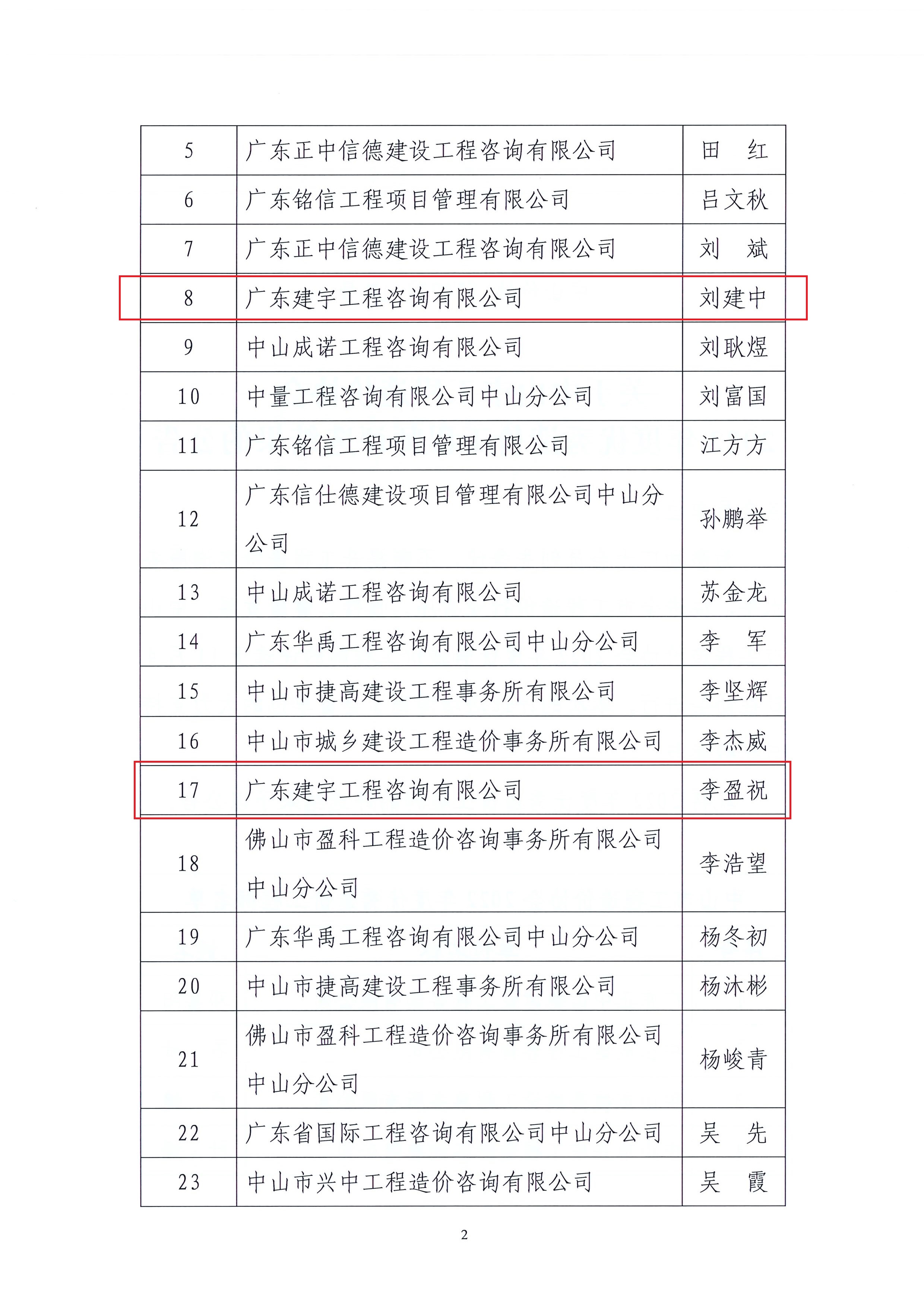 關(guān)于中山市工程造價(jià)協(xié)會2022年度優(yōu)秀造價(jià)工程師評選結(jié)果的公告_頁面_2.jpg